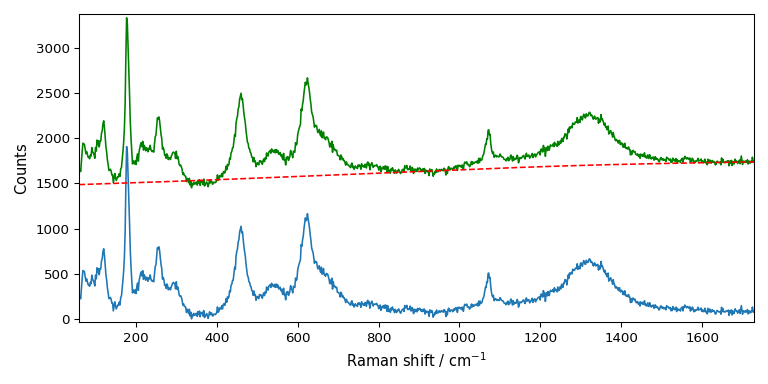 plot processing raman