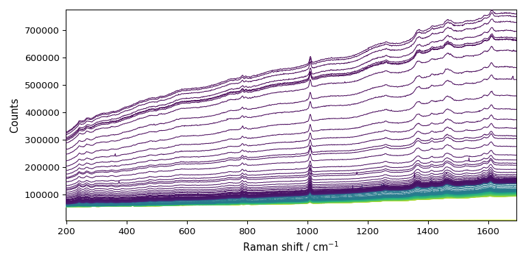 plot processing raman
