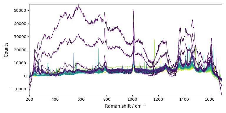 plot processing raman