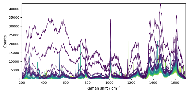 plot processing raman