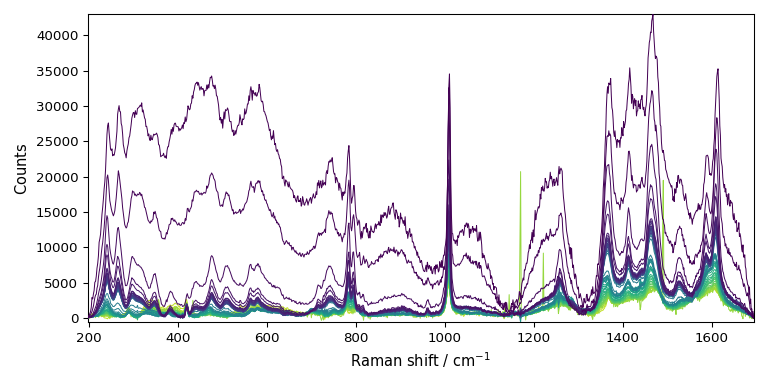 plot processing raman