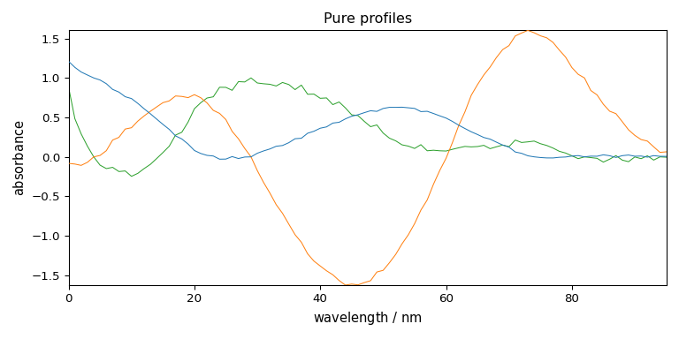 Pure profiles