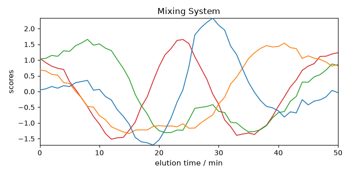 Mixing System