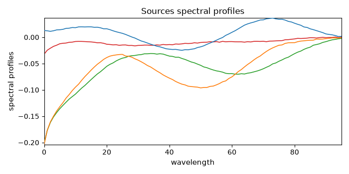 Sources spectral profiles