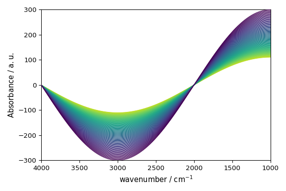 plot a create dataset