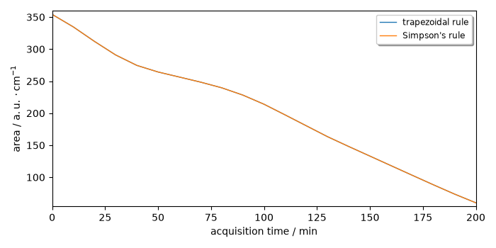 plot peak integration