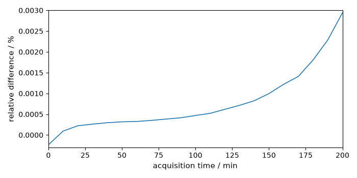 plot peak integration