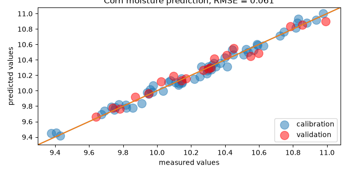 Corn moisture prediction, RMSE = 0.061
