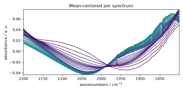 Mean-centered per spectrum