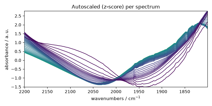 Autoscaled (z-score) per spectrum