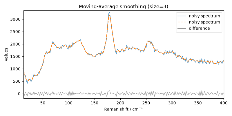 Moving-average smoothing (size=3)