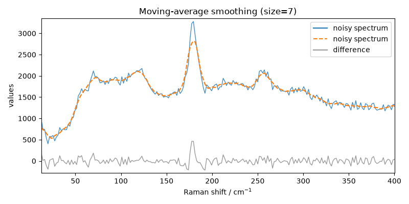 Moving-average smoothing (size=7)