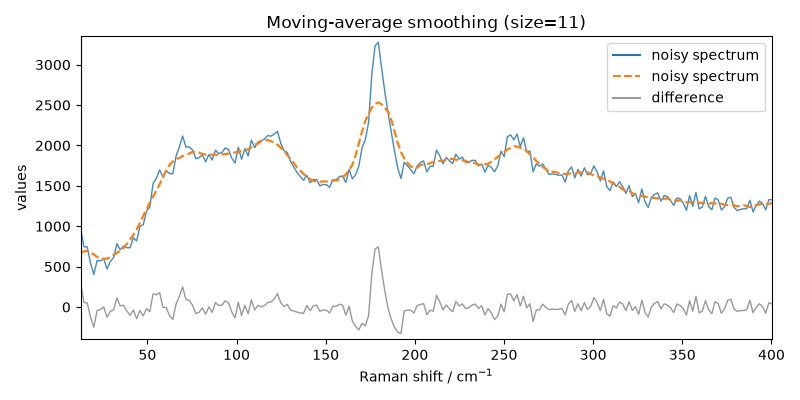 Moving-average smoothing (size=11)