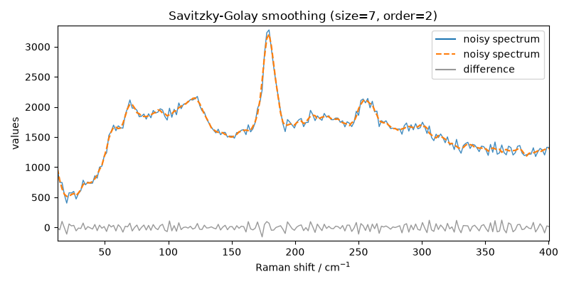 Savitzky-Golay smoothing (size=7, order=2)
