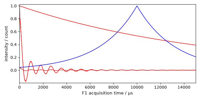 plot spectrochempy nmr  processing  apodization  plot proc em