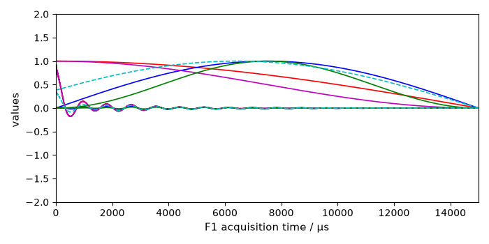 plot spectrochempy nmr  processing  apodization  plot proc sp