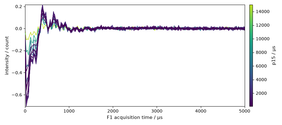 plot spectrochempy nmr  processing  nmr  plot processing cp nmr
