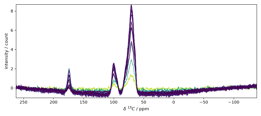 plot spectrochempy nmr  processing  nmr  plot processing cp nmr