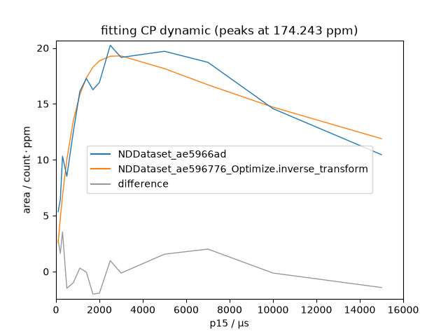 fitting CP dynamic (peaks at 174.243 ppm)