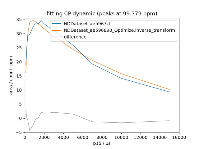 fitting CP dynamic (peaks at 99.379 ppm)