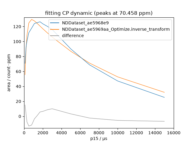 fitting CP dynamic (peaks at 70.458 ppm)