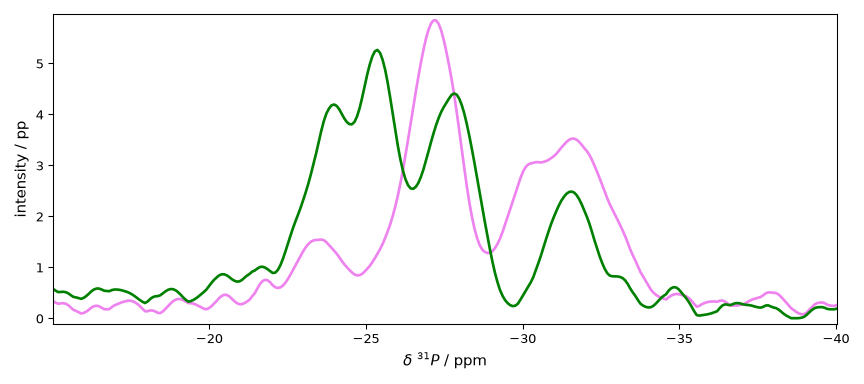 plot spectrochempy nmr processing nmr plot processing nmr