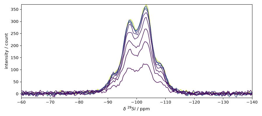 plot spectrochempy nmr  processing  nmr  plot processing nmr relax
