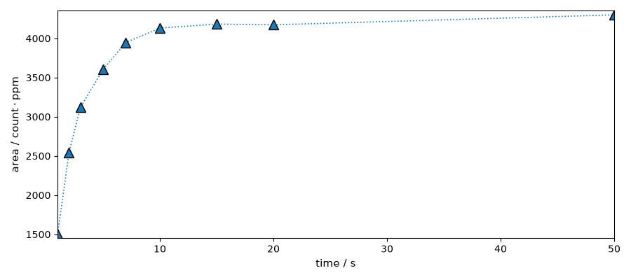 plot spectrochempy nmr  processing  nmr  plot processing nmr relax