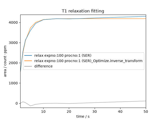 T1 relaxation fitting