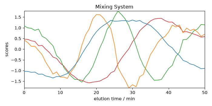 Mixing System