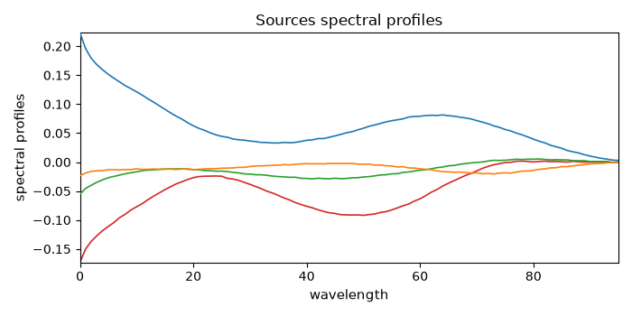 Sources spectral profiles