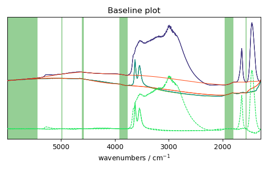 Baseline plot