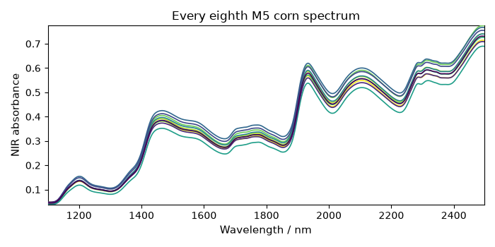 Every eighth M5 corn spectrum