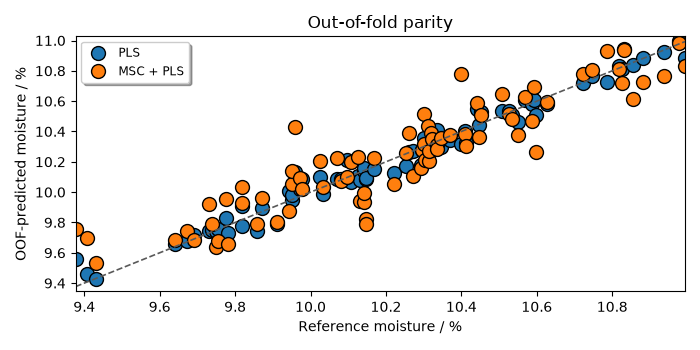 Out-of-fold parity