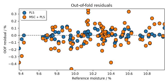 Out-of-fold residuals