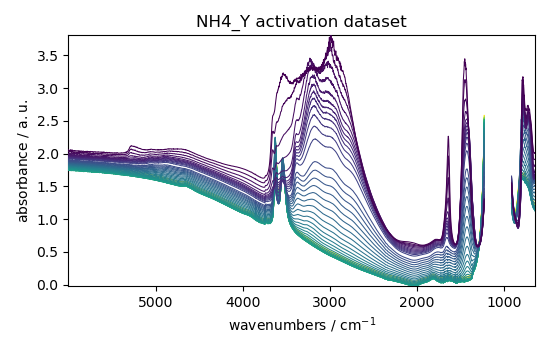 NH4_Y activation dataset