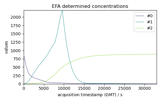 EFA determined concentrations
