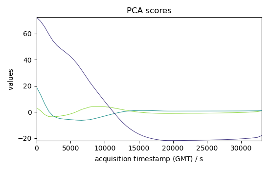 PCA scores