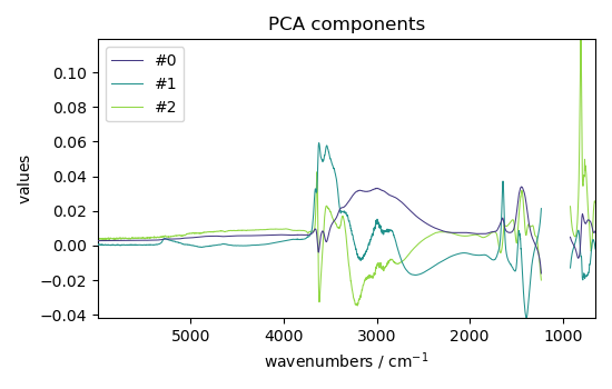 PCA components