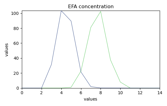 EFA concentration