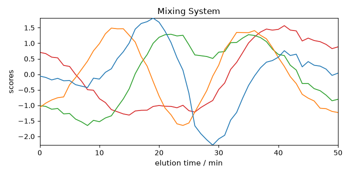 Mixing System