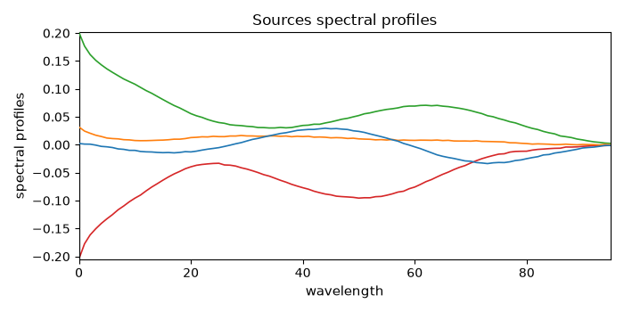 Sources spectral profiles
