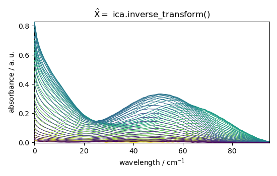 $\hat{X} =$ ica.inverse_transform()
