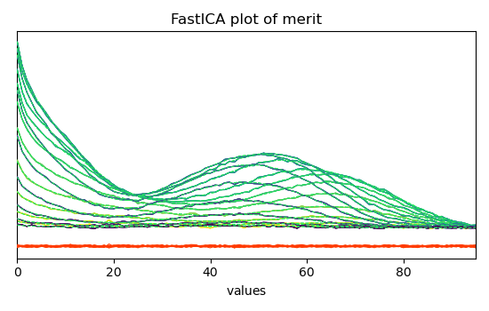 FastICA plot of merit