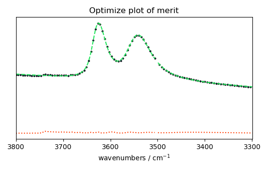Optimize plot of merit