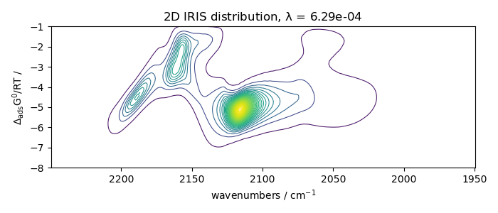 2D IRIS distribution, $\lambda$ = 6.29e-04