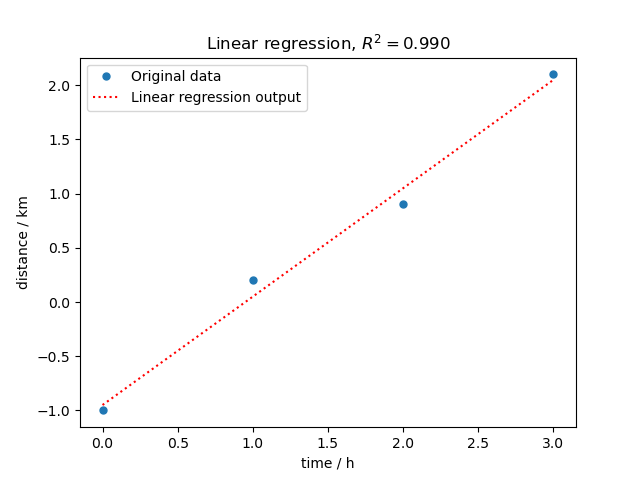 Linear regression, $R^2=0.990$