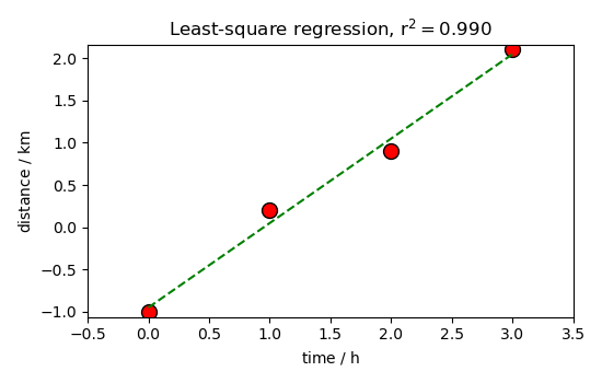 Least-square regression, $r^2=0.990$