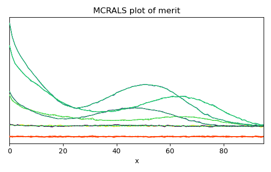 MCRALS plot of merit