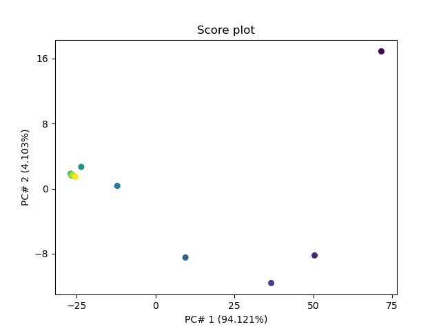 Score plot